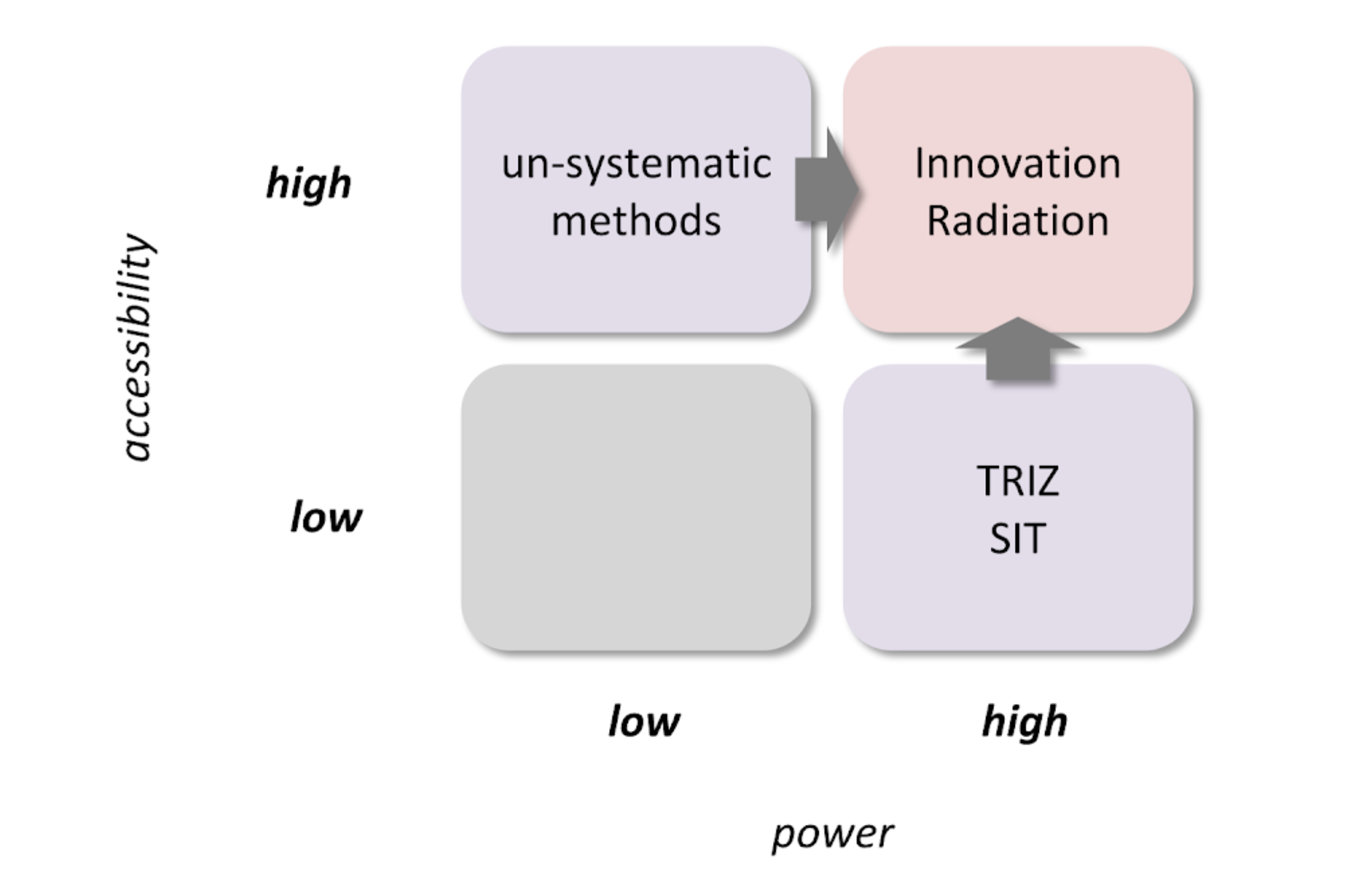 Systematic Innovation | Innovation Radiation